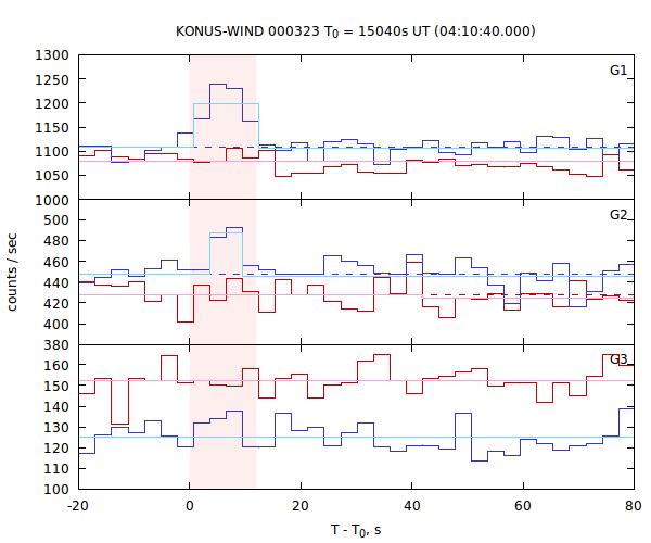 light curves