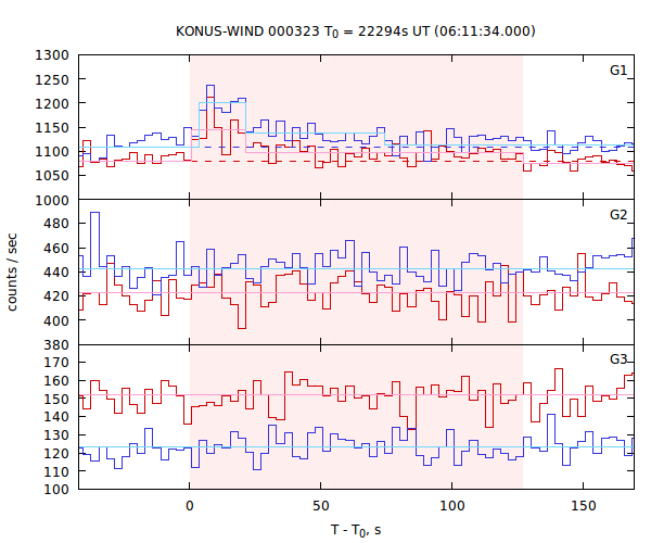 light curves