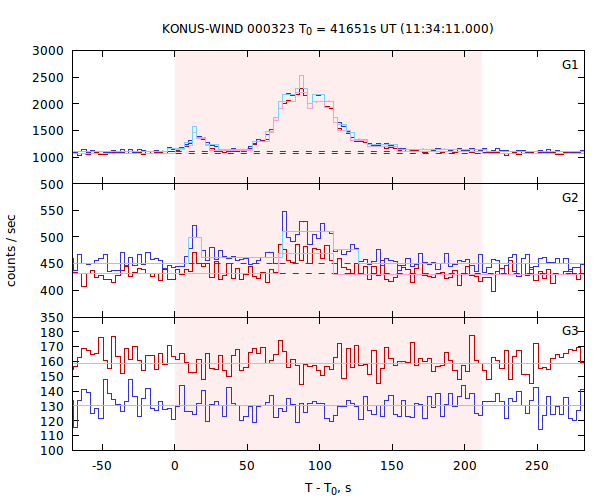 light curves