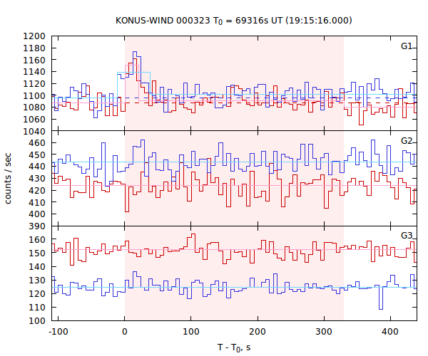 light curves