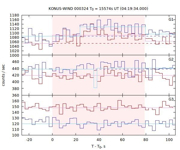 light curves