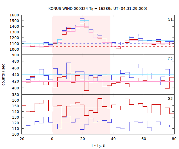 light curves
