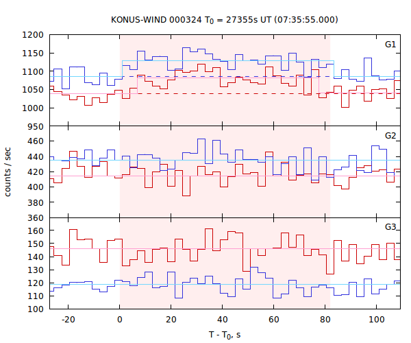 light curves