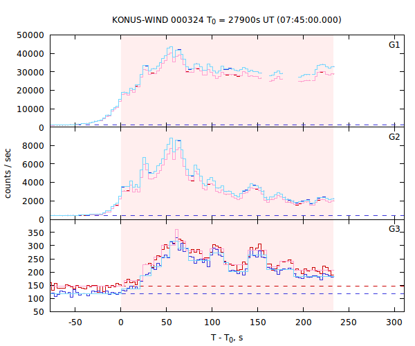 light curves