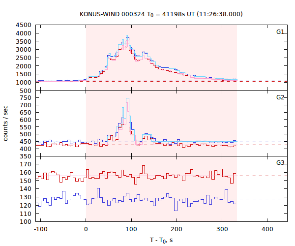 light curves