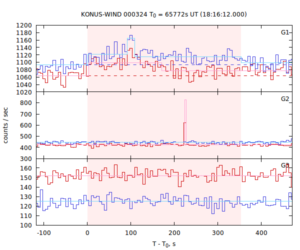 light curves