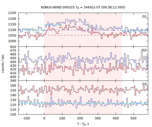 light curves