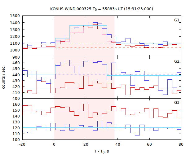 light curves