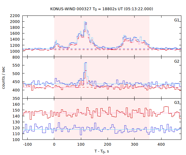 light curves