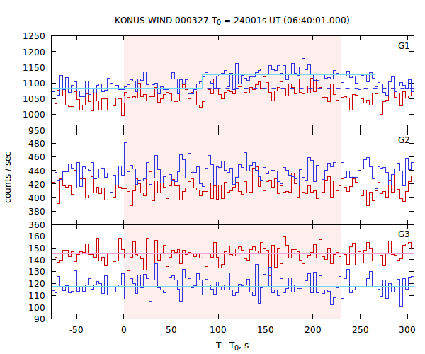 light curves