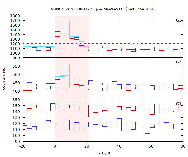 light curves