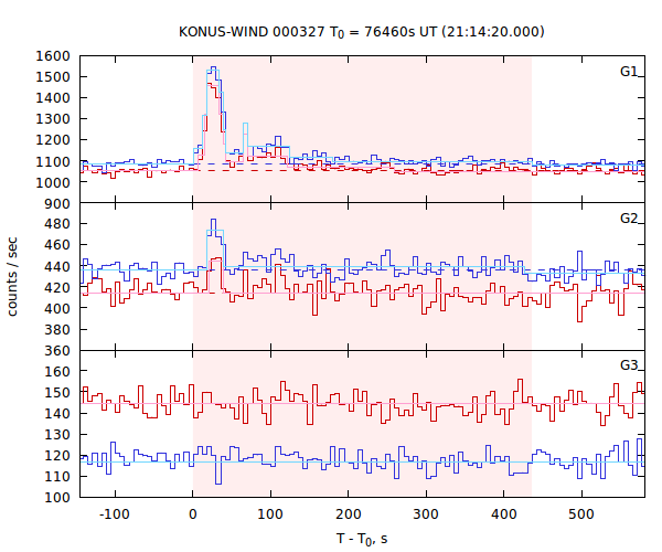 light curves