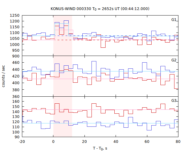 light curves