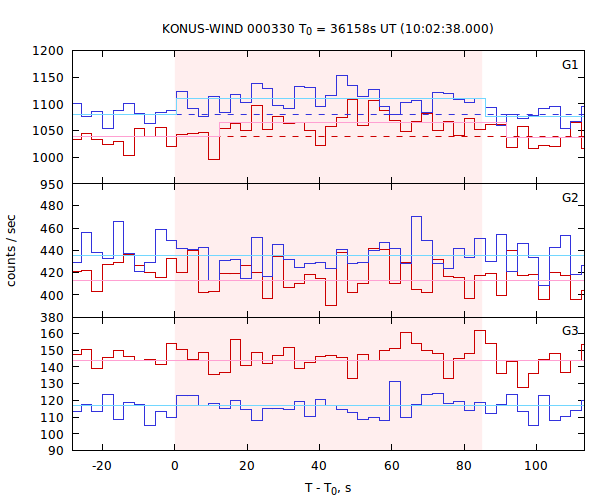 light curves