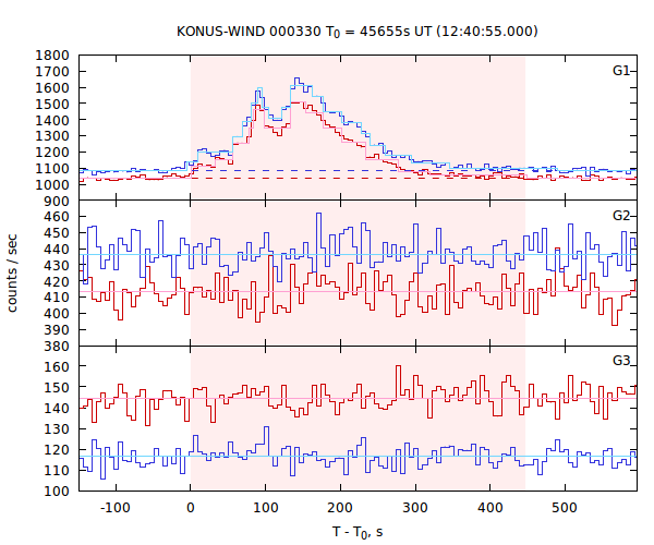 light curves