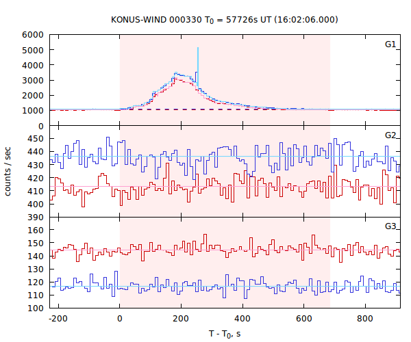 light curves