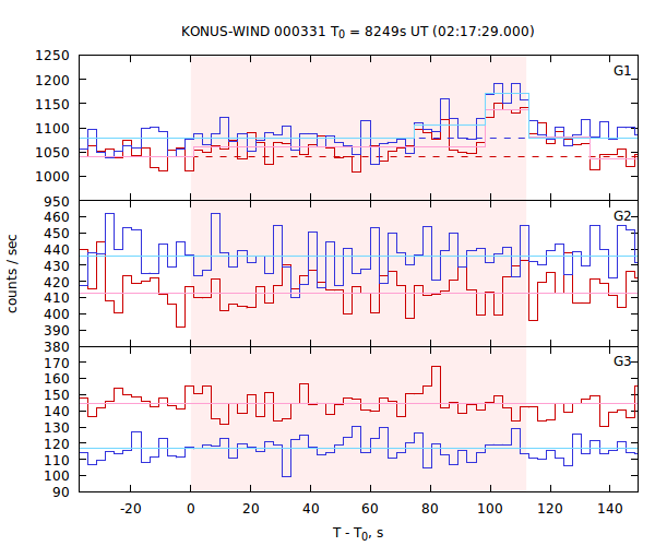 light curves