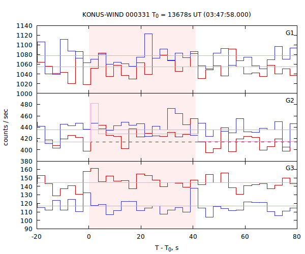 light curves