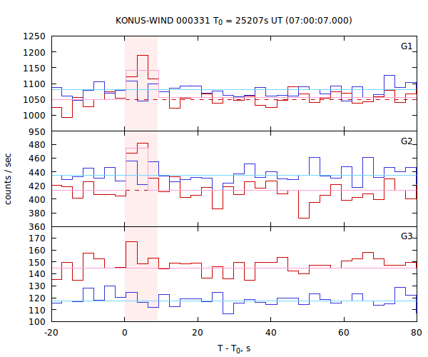 light curves