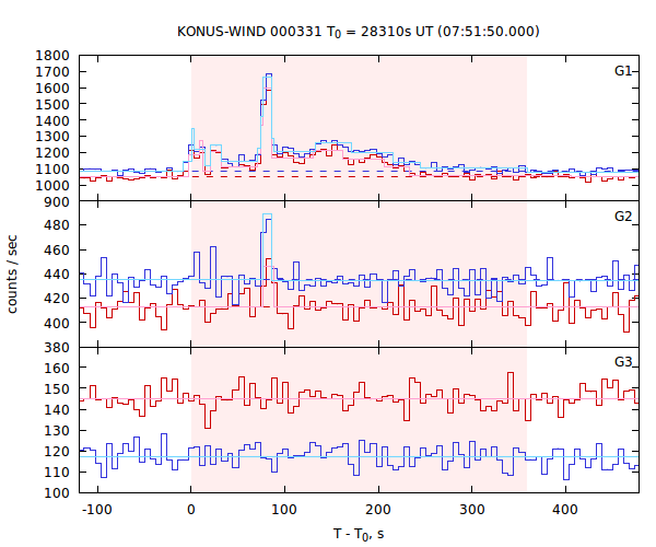 light curves