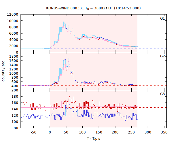 light curves