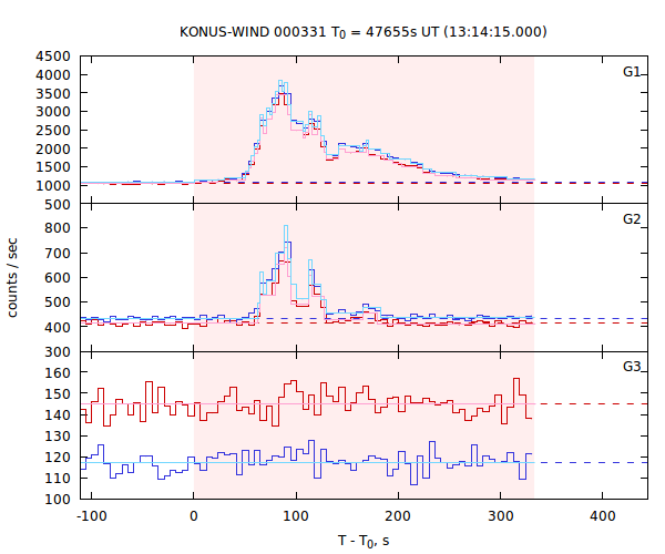 light curves