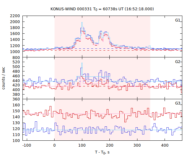light curves