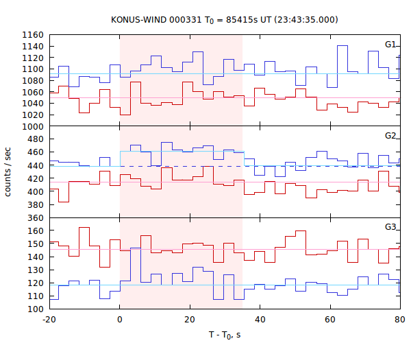 light curves