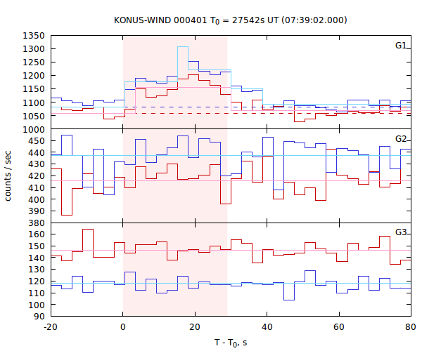 light curves