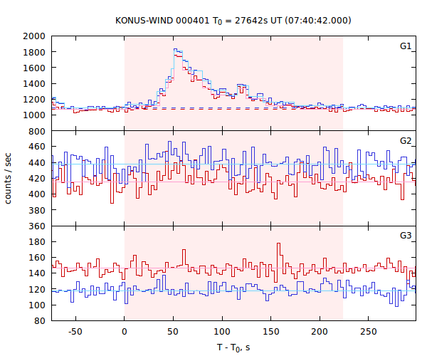 light curves