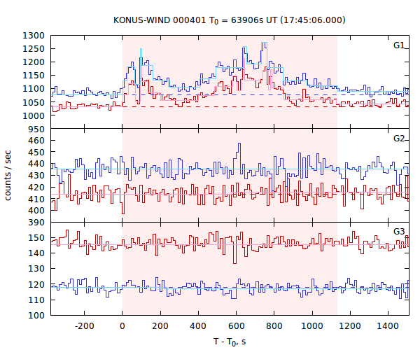 light curves