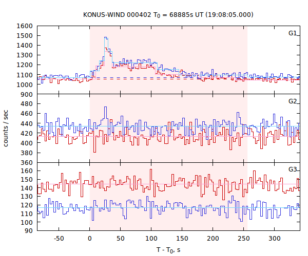 light curves