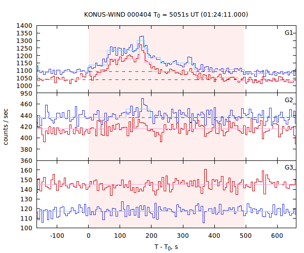 light curves