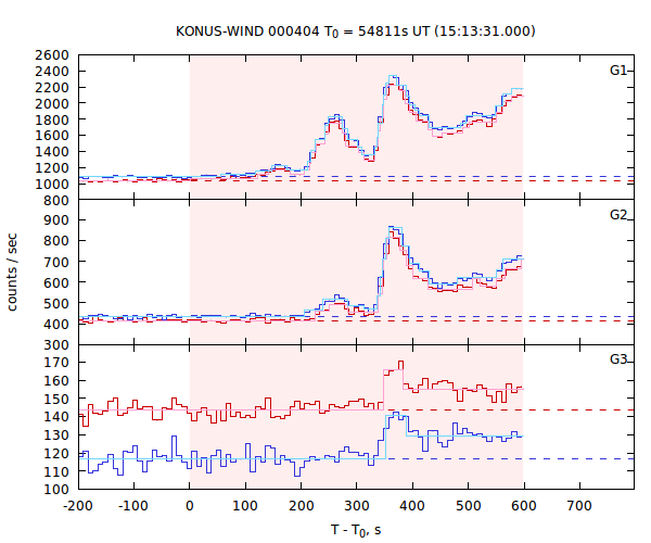light curves