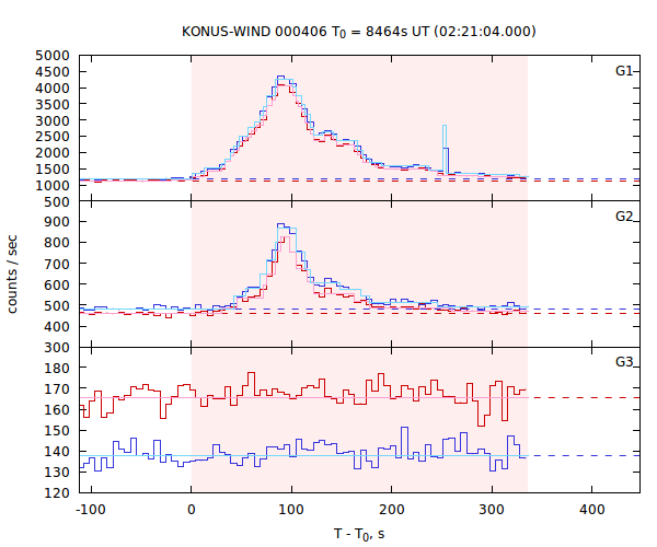 light curves