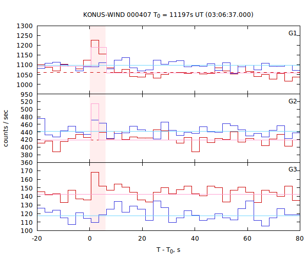 light curves
