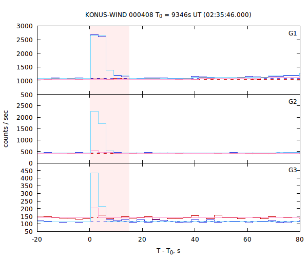 light curves