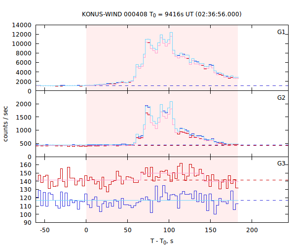 light curves