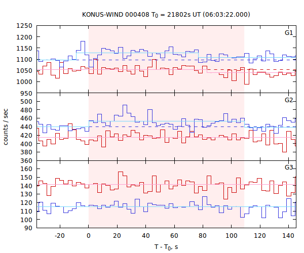 light curves