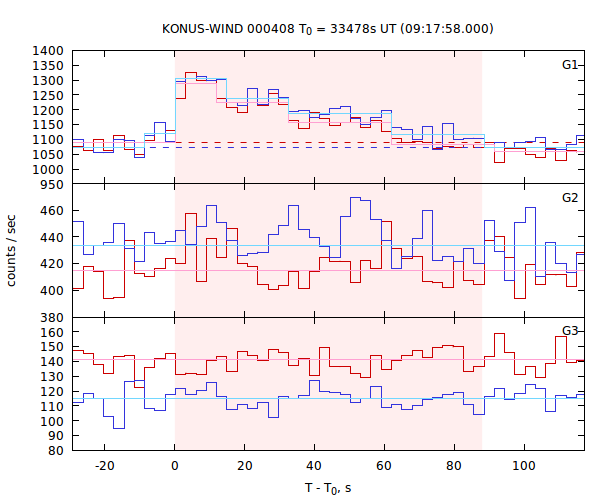 light curves