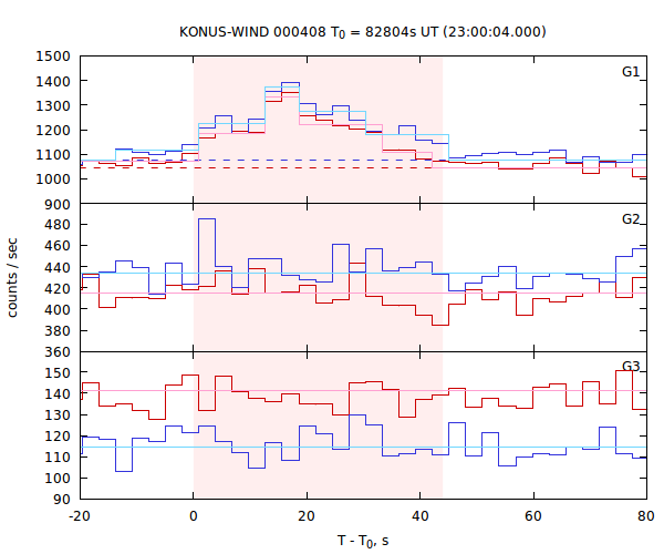 light curves