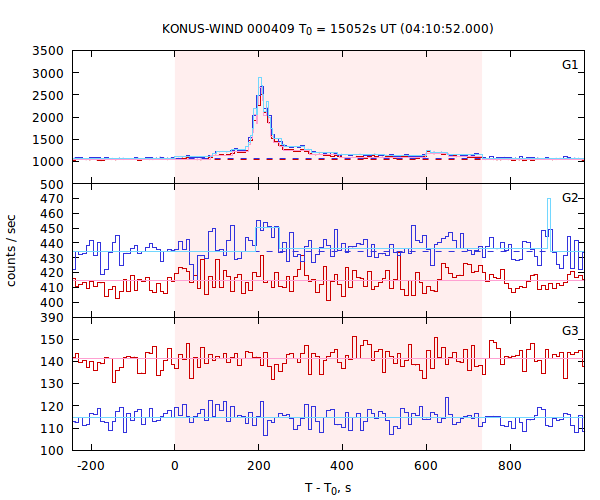 light curves