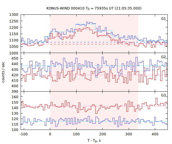 light curves