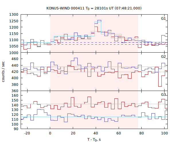 light curves