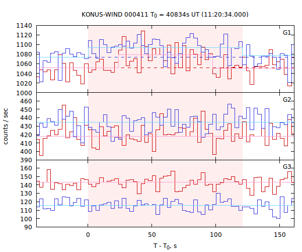 light curves