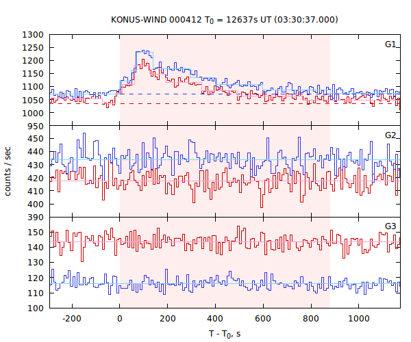 light curves