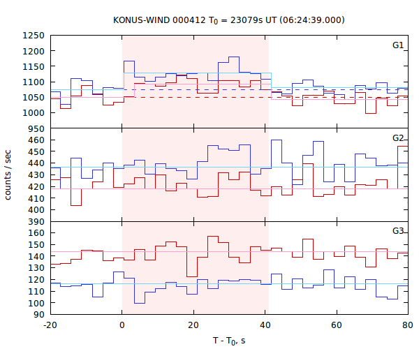 light curves