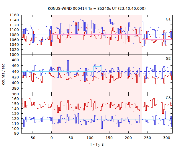 light curves