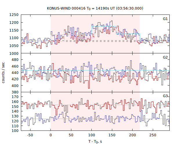 light curves