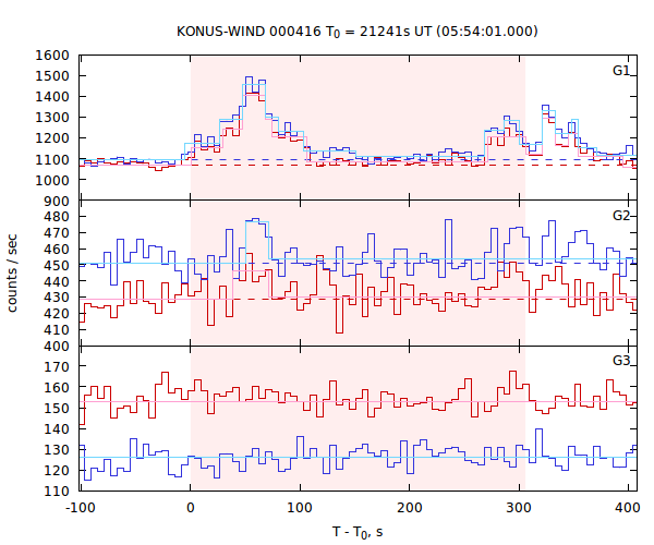 light curves